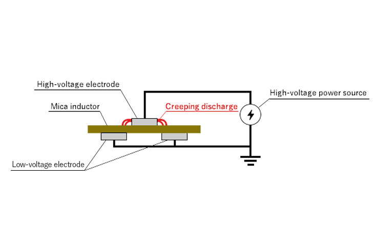 Development of functional units