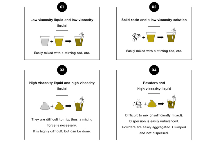Introducing a new process